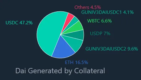 A pie chart for different crypto assets.