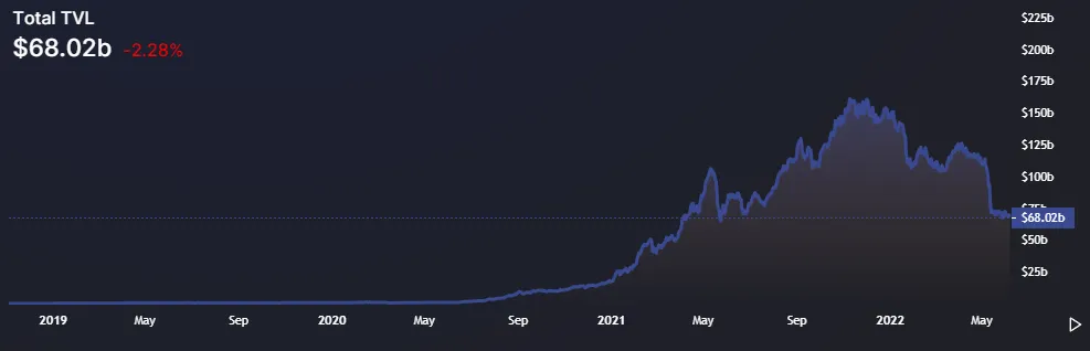 TVL bloqueado en Ethereum. Fuente: DeFiLlama.