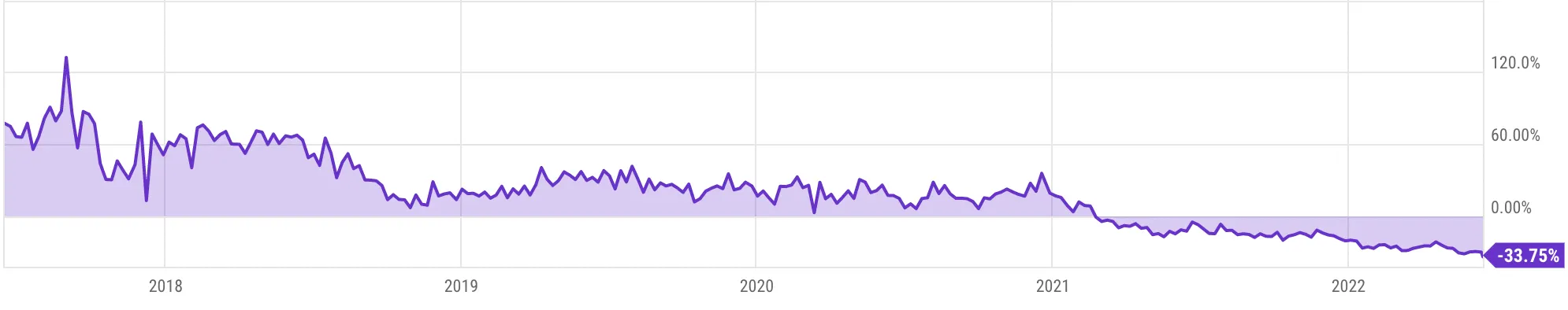 GBTC discount/premium to NAV; source: ycharts.com