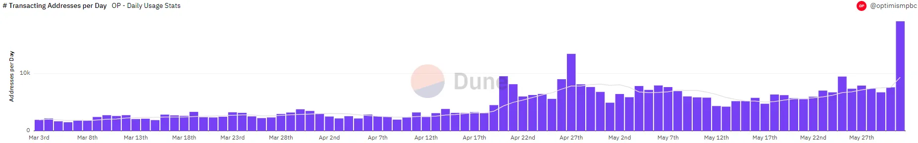 Direcciones de transacción por día en Optimism. Fuente: Dune Analytics.