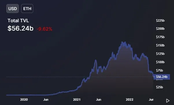 Total Value Locked on Ethereum. Source DefiLlama