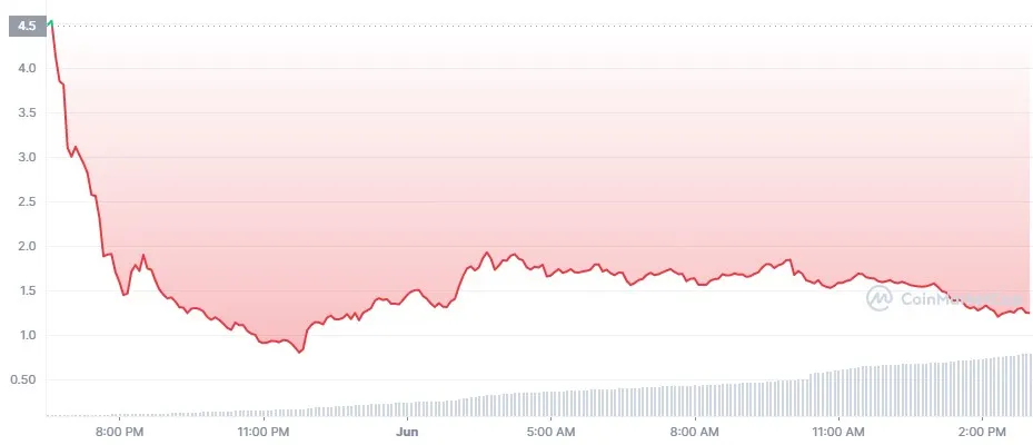 Acción del precio de OP el día de su lanzamiento. (Fuente: CoinMarketCap)