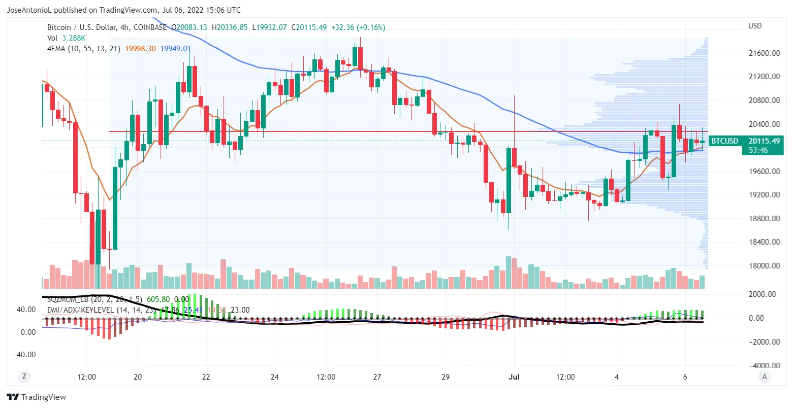 Precio de Bitcoin con velas a 4 horas. Imagen: Tradingview