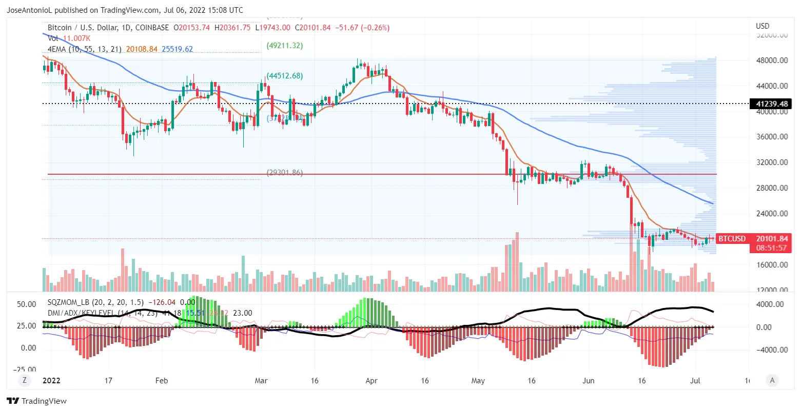 Precio de Bitcoin con velas a 24 horas. Imagen: Tradingview