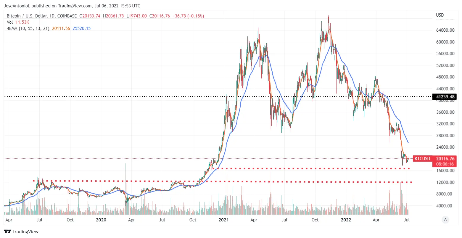 Soportes de Precio de Bitcoin previstos por dos expertos en conversaciones con Decrypt. Imagen: Tradingview