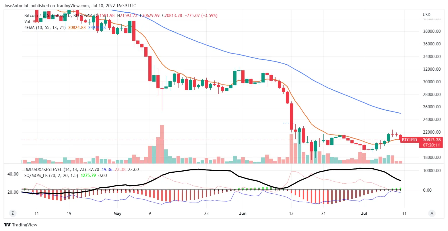 Evolución del precio de Bitcoin. Imagen: Tradingview