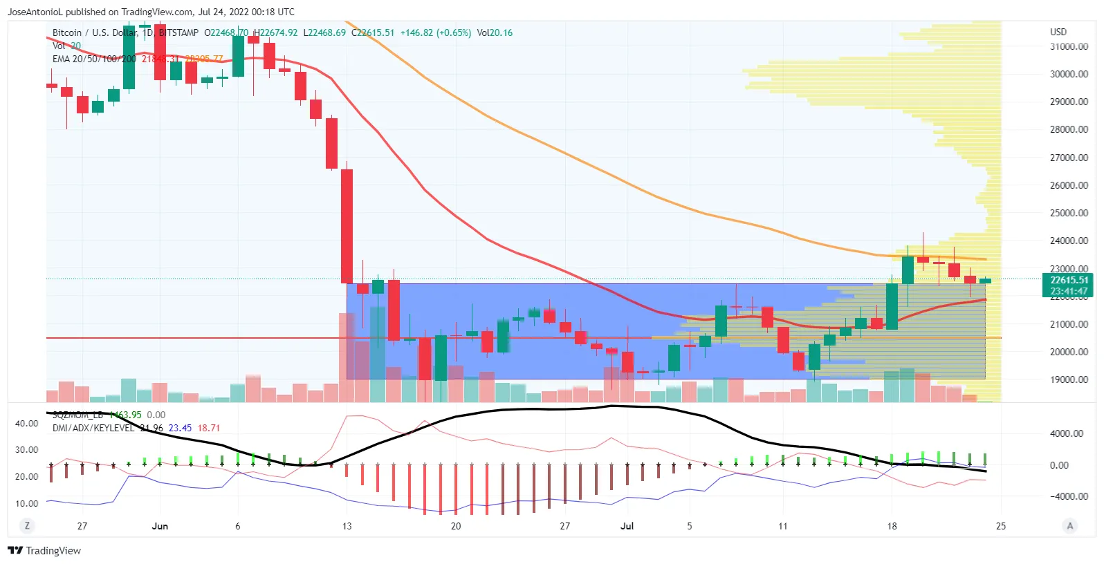 Precio de Bitcoin. Imagen: Tradingview