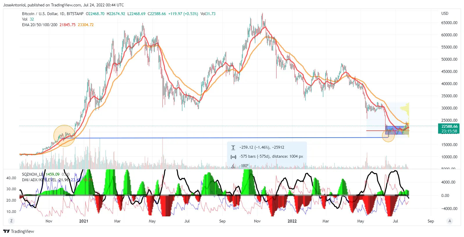Soporte histórico de precios de Bitcoin. Imagen: Tradingview