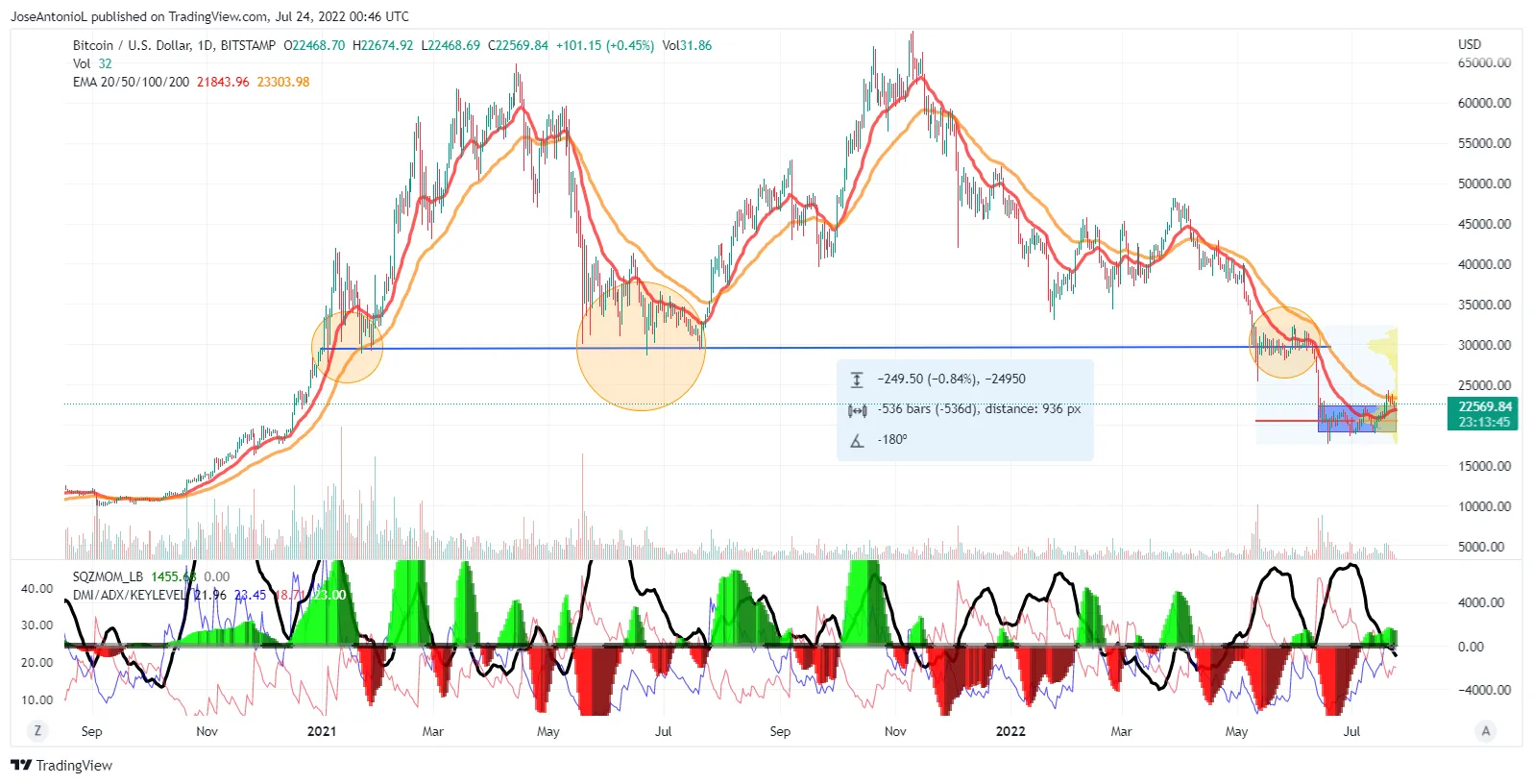 Resistencia de Bitcoin. Imagen: Tradingview