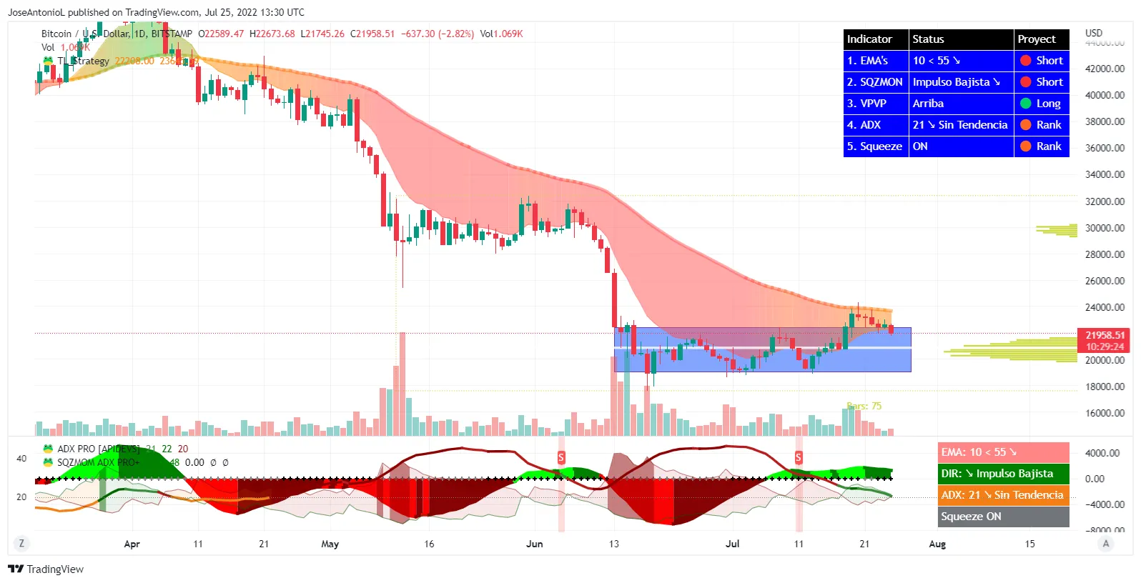 Evolución de precios de Bitcoin con velas a 24 horas. Imagen: Tradingview