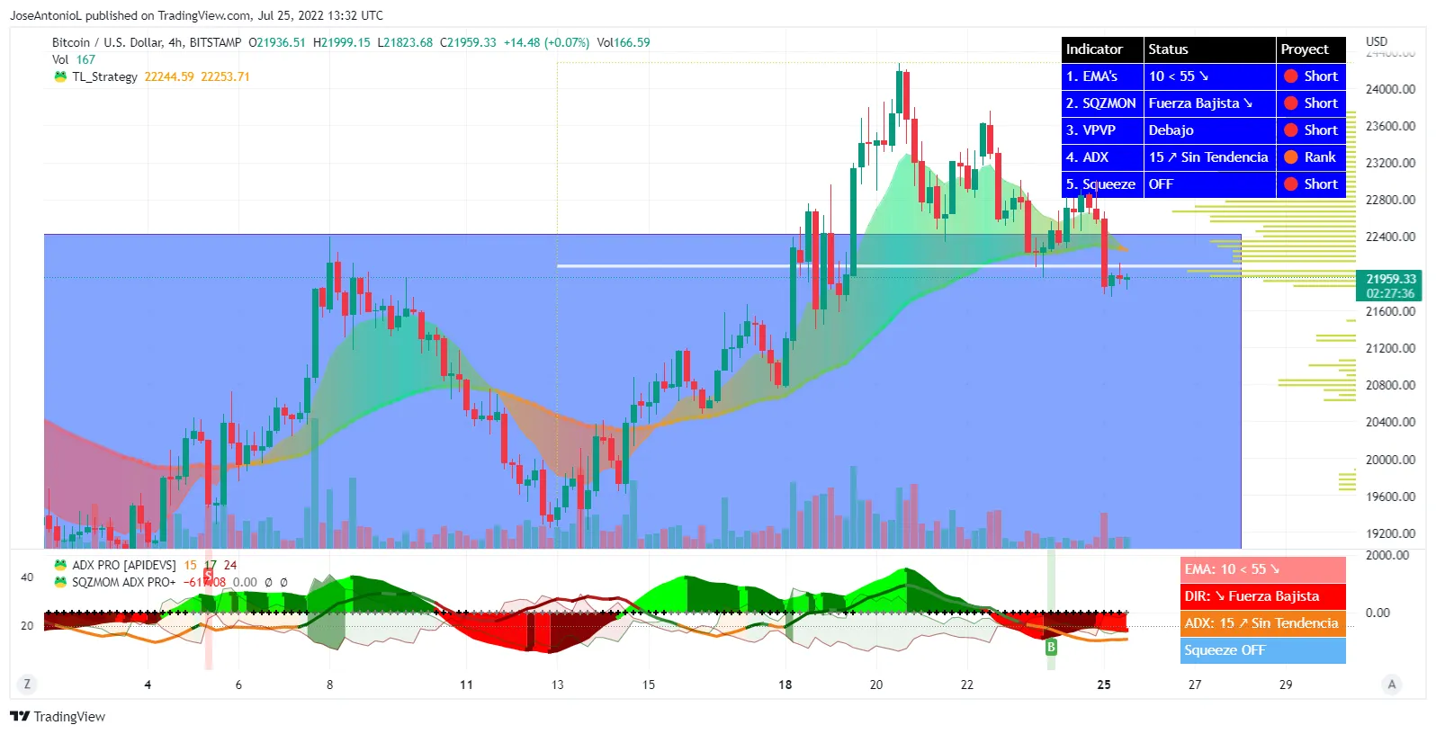 Precios de Bitcoin, velas a 4 horas. Imagen: Tradingview