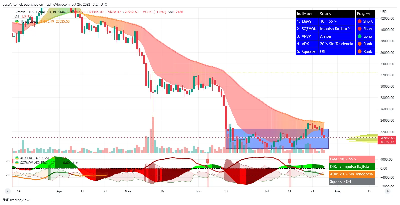 Precios de Bitcoin. Velas Diarias. Imagen: Tradingview