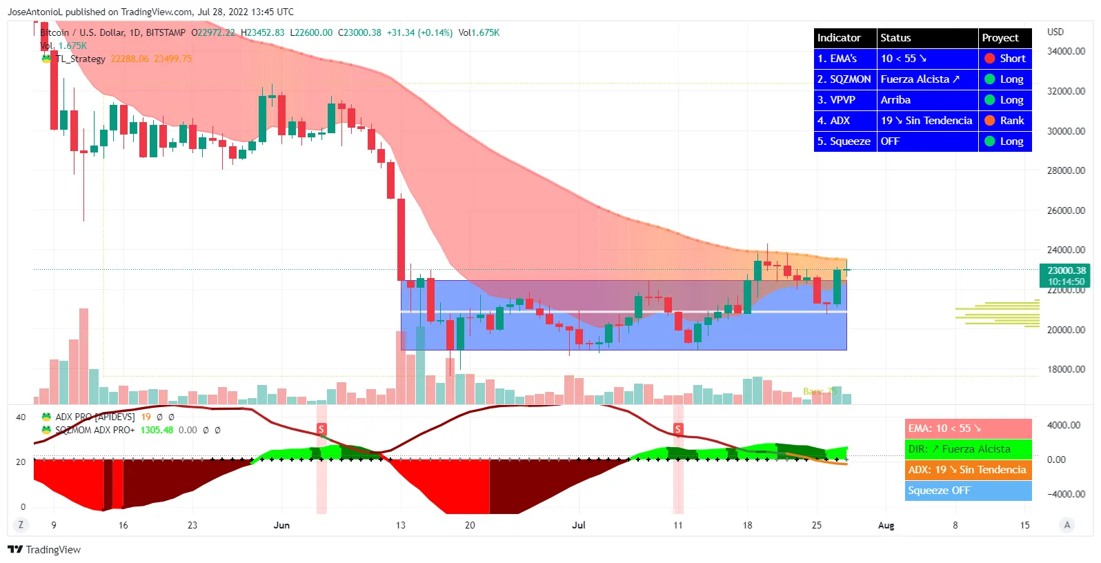 Precio de Bitcoin. Velas a 24 horas. Imagen: Tradingview