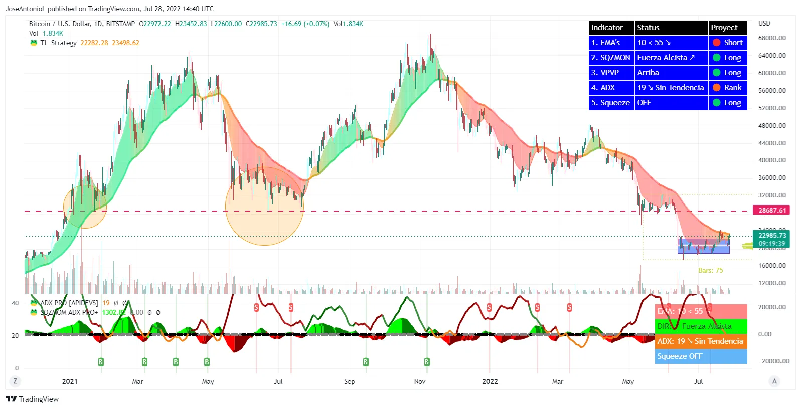 Escenario Alcista de Bitcoin. Imagen: Tradingview