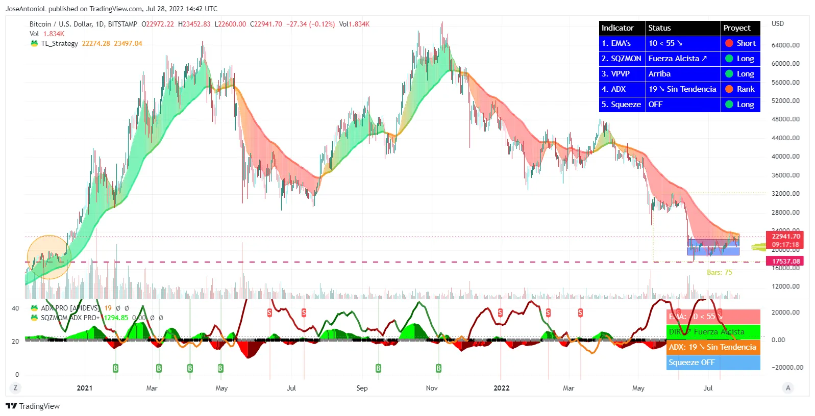 Escenario Bajista de Bitcoin. Imagen: Tradingview