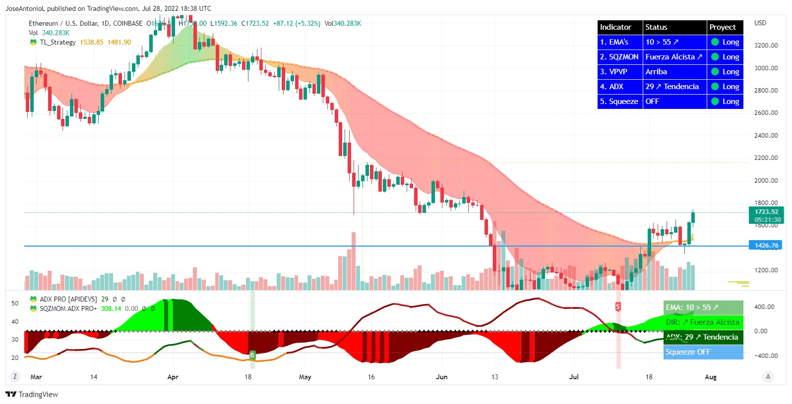 Evolución del precio de Ethereum (ETH). Imagen; Tradingview