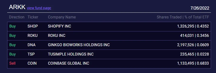 Ventas de acciones de Coinbase por parte de Ark Invest. Imagen: Ark invest