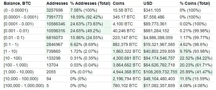 Bitcoin distribution by number of addresses. Image: BitInfoCharts