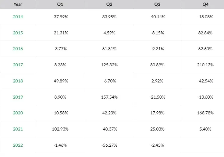 Rentabilidad trimestral de Bitcoin (%).Fuente: Skew