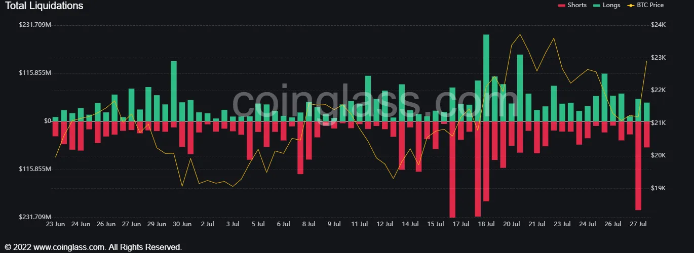 Gráfico de liquidaciones de Bitcoin. Fuente: Coinglass.