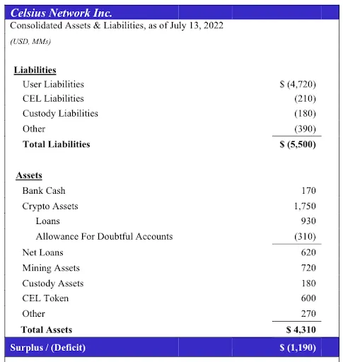 Una lista de las deudas y los activos de Celsius Network al 13 de julio de 2022. Crédito: Archivo judicial