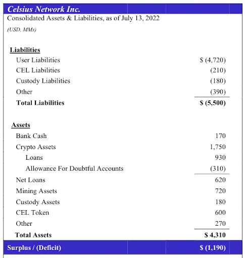 celsius-debts-and-assets-from-its-bankruptcy-filing