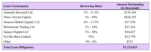 list-of-voyager-digital-borrowers