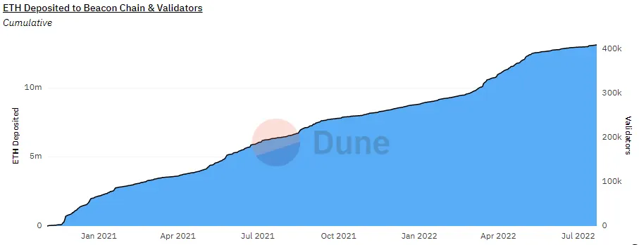 Ethereum depositado en Beacon Chain antes de The Merge. Fuente: Dune Analytics.