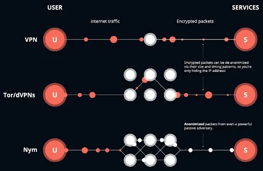 nym-mixnet-vs-vpn-vs-tor-graphic