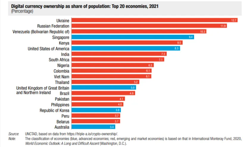 Porcentaje de adopción de crtptomonedas en el mundo. Venezuela está de tercer lugar. Fuente: UNCTAD