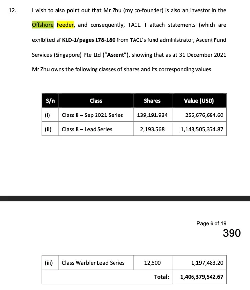 Las acciones del cofundador de Three Arrows Capital, Su Zhu, en el alimentador de la empresa en el extranjero, según Kyle Davies. Fuente: Documentos judiciales