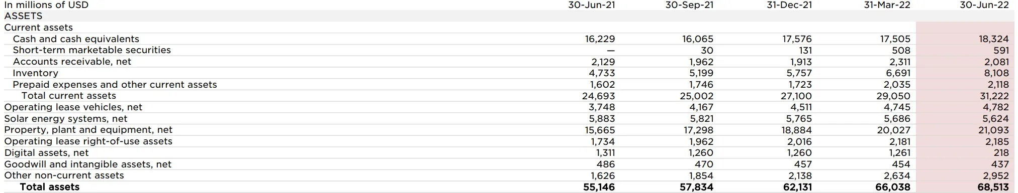 Tesla Q2 2022 balance sheet