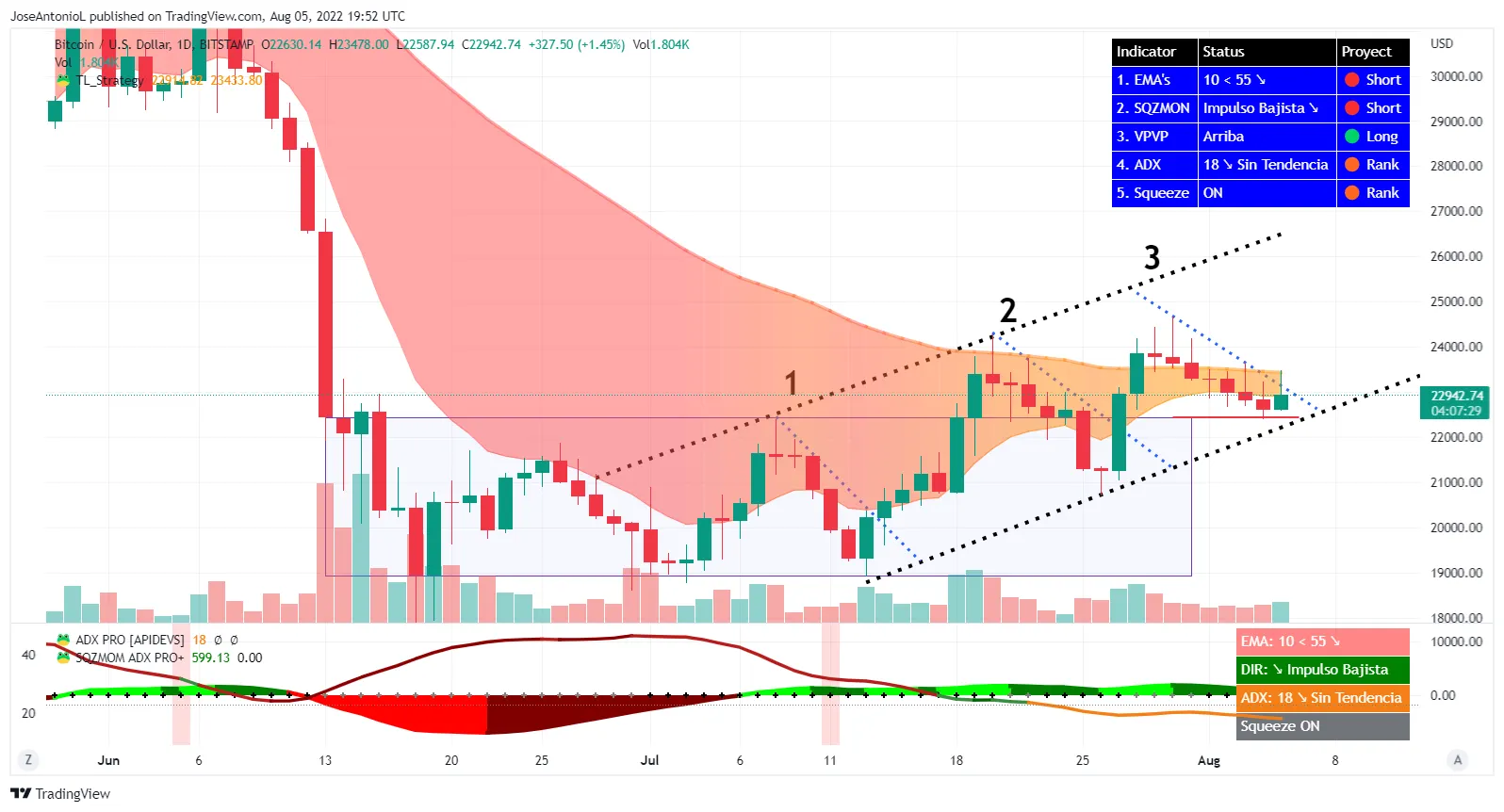 Precios de BTC en velas a 24 horas. Imagen: Tradingview