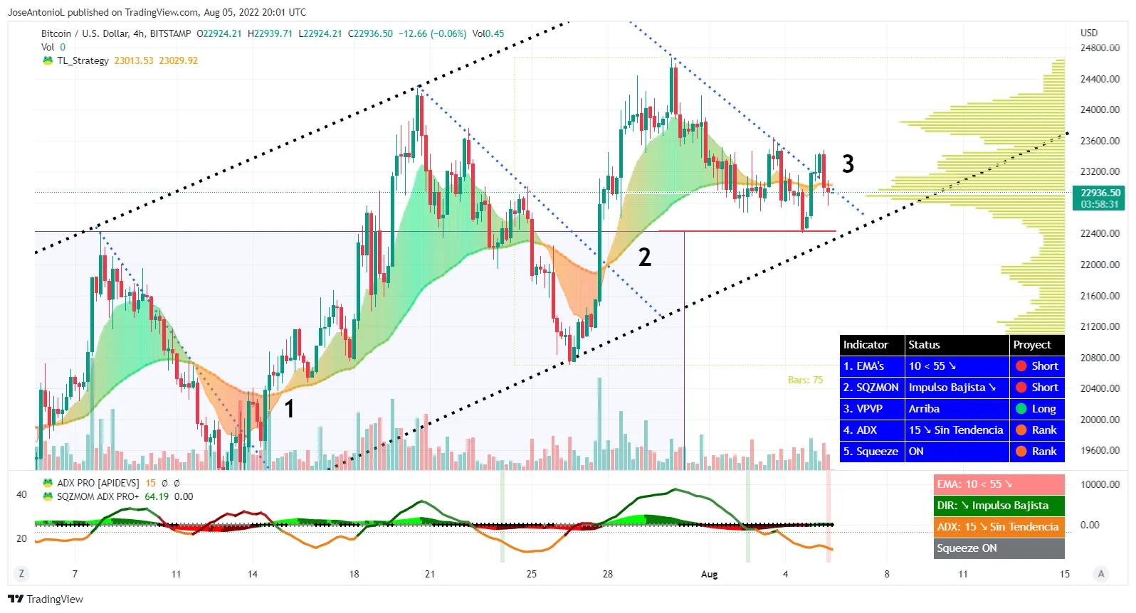 Precios de BTC en velas a 4 horas. Imagen: Tradingview