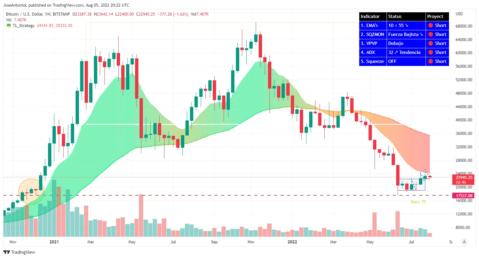 Escenario bajista para Bitcoin. Imagen: Tradingview