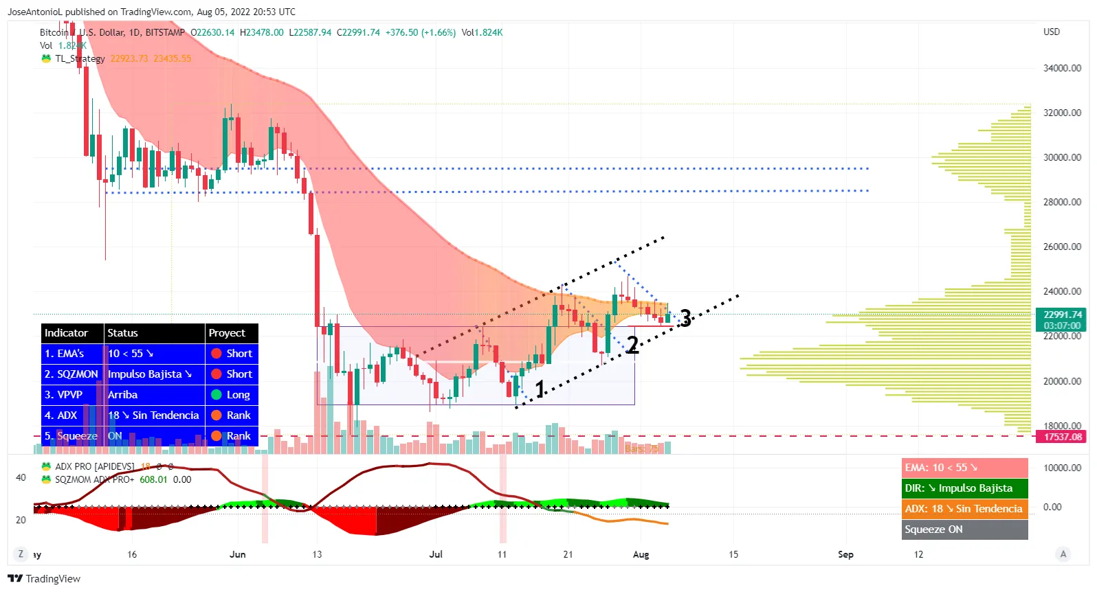 Escenario alcista de Bitcoin. Imagen: Tradingview