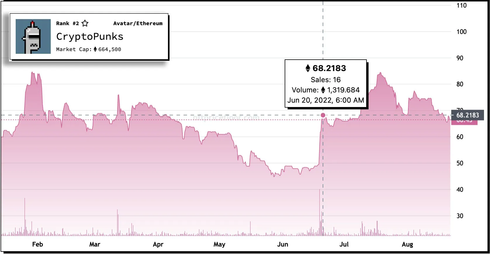 CryptoPunks June 2022