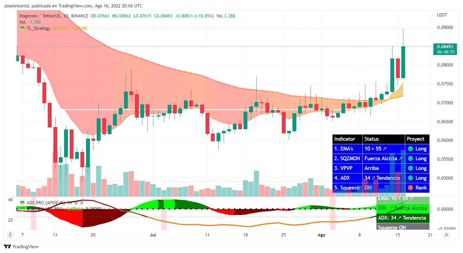 Evolución del precio de Dogecoin. Imagen: Tradingview