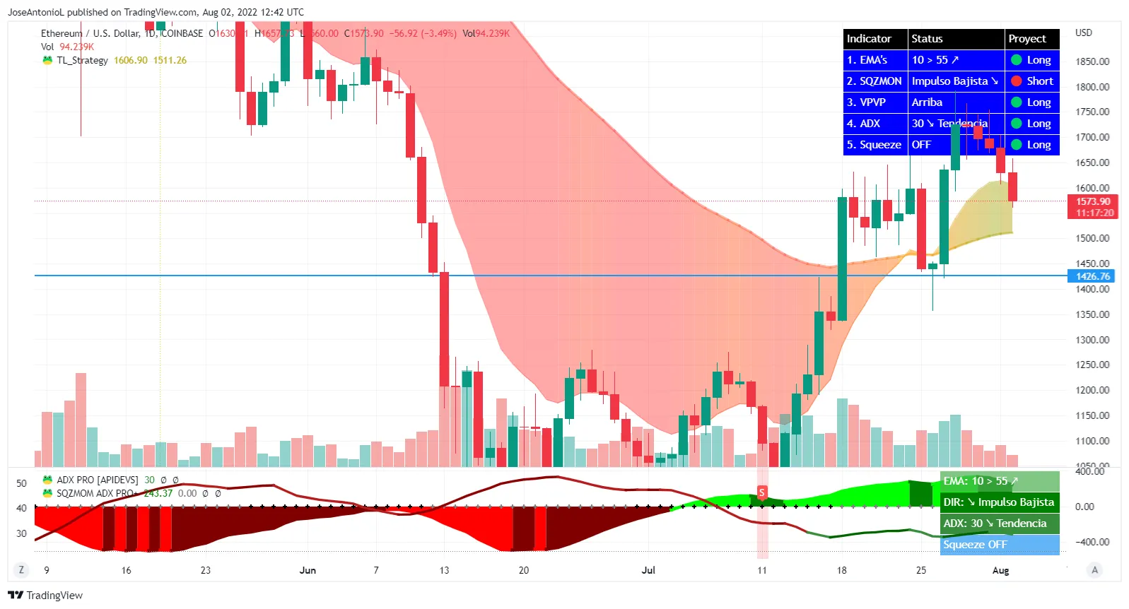 Precio de Ethereum. Velas Diarias. Imagen: Tradingview