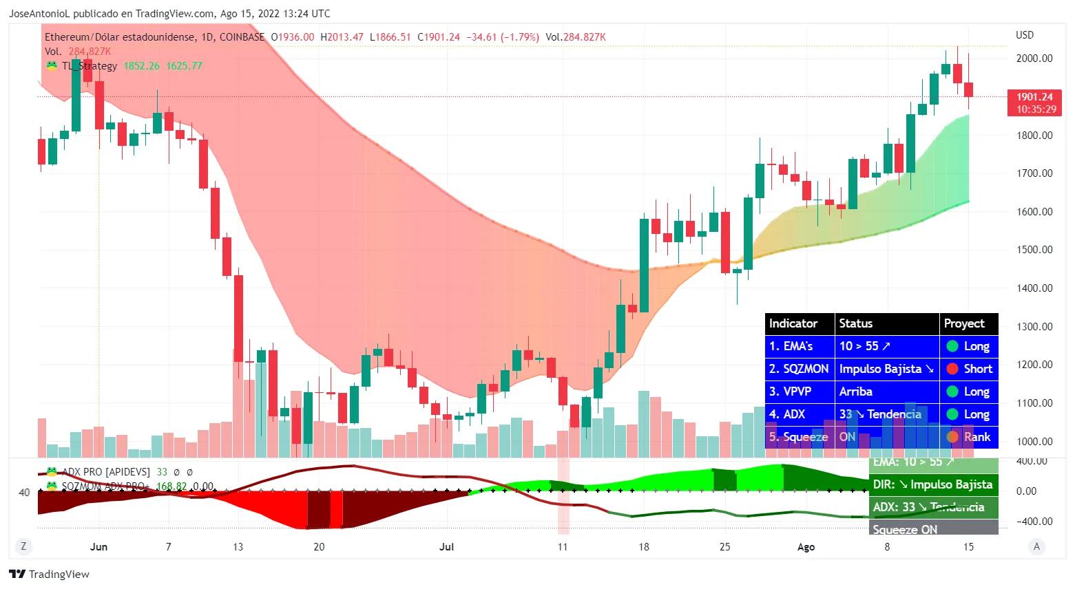 Evolución del precio dee Ethereum (ETH) Velas Diarias. Imagen: Tradingview