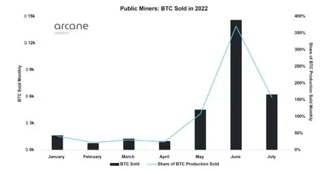 Bitcoin vendidos mensualmente. Arcane Research