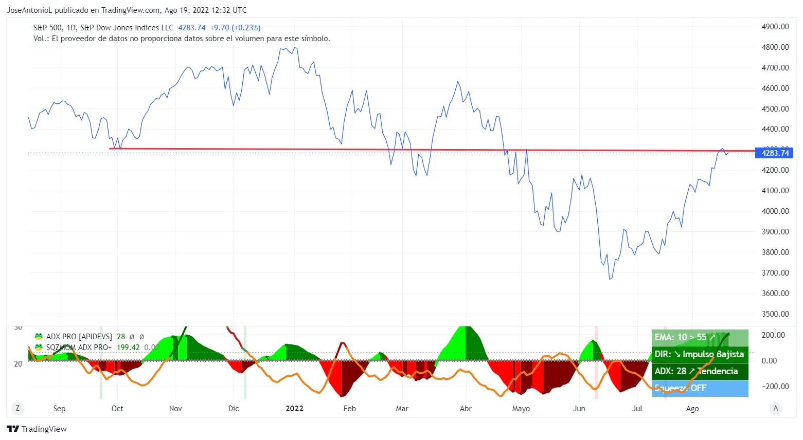 Evolución del SP500. Imagen: Tradingview