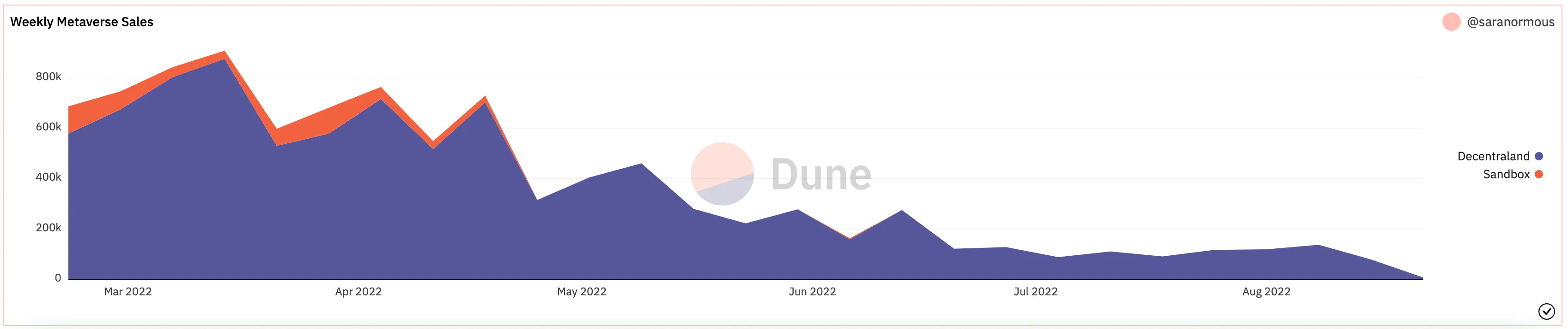 Gráfico que muestra el descenso de las ventas de Decentraland. Fuente: Dune Analytics.