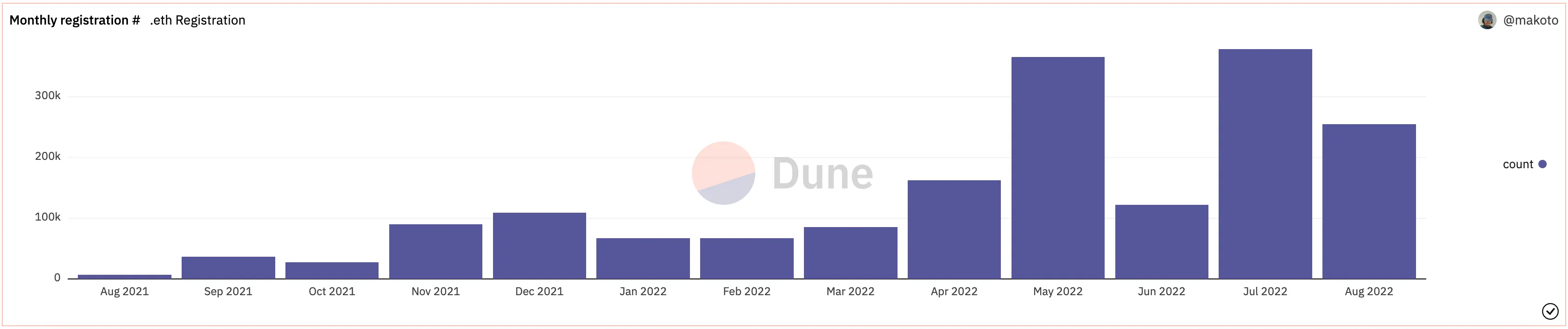 Registro mensual de ENS que indica un pico en los últimos 120 días. Fuente: Dune Analytics.