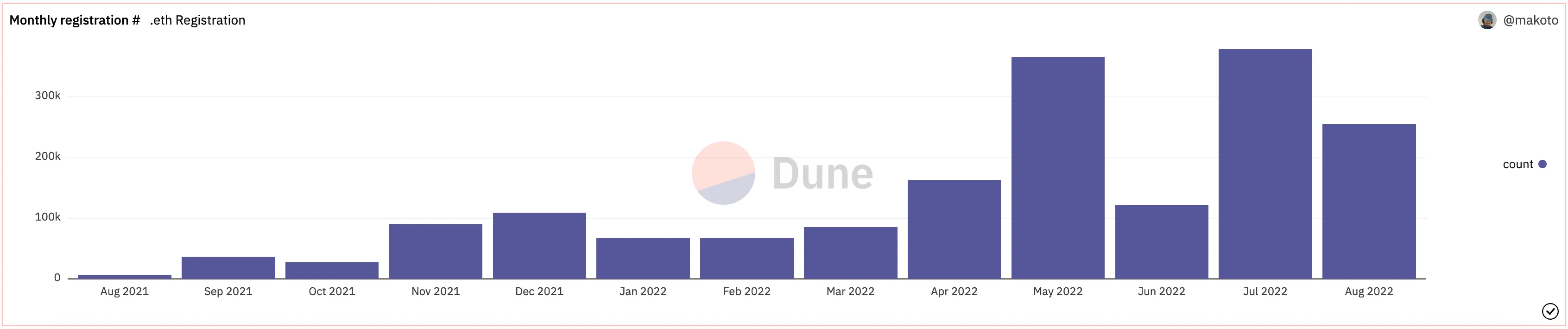 A purple bar chart