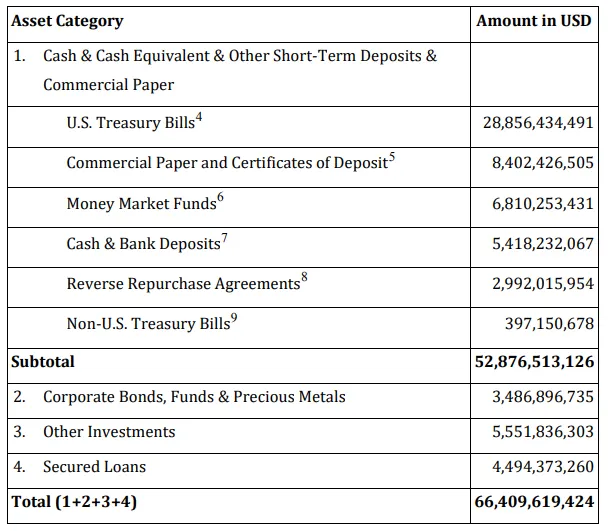 A table of various assets and their allocations.