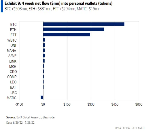 Un gráfico que muestra los flujos netos de varias criptomonedas.