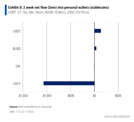 Los flujos netos negativos hacia los monederos personales pueden entenderse como stablecoins que se desplazan de los monederos a las plataformas de intercambio, y se consideran alcistas.