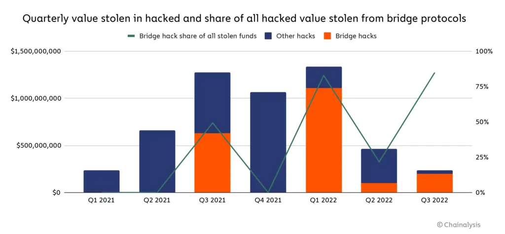 A blue and orange bar chart.