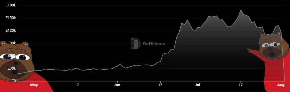 A chart showing a total loss of value on Nomad Protocol. 